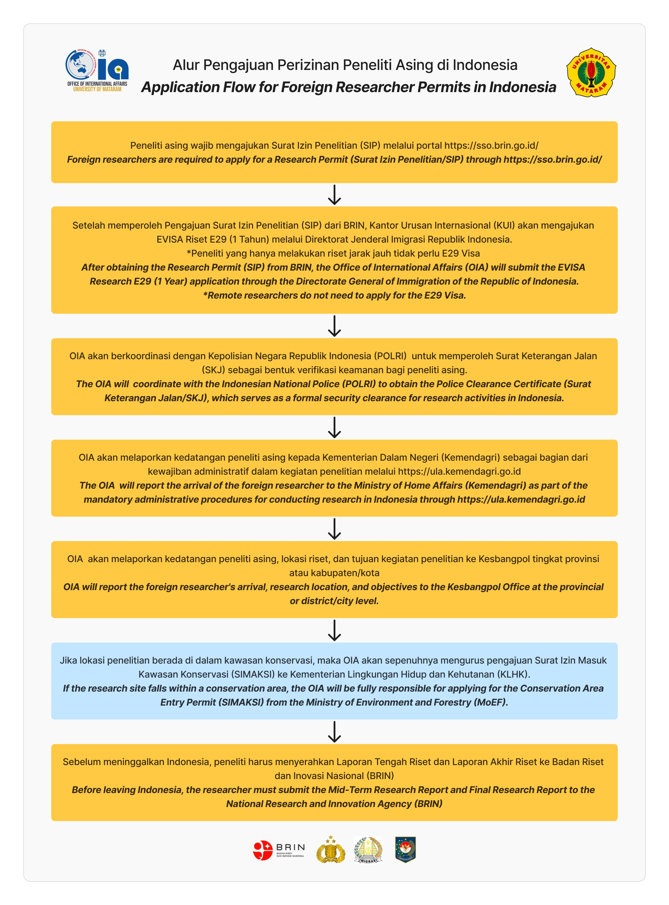 Application Flow for Foreign Researcher Permits in Indonesia_OIA 2025